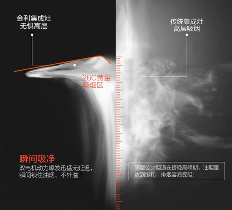 金利集成灶高效凈煙，讓廚房不再悶熱