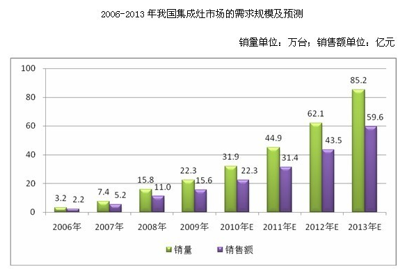 中國集成灶市場需求及預測圖